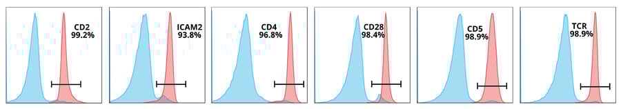 CD4KO flow panel