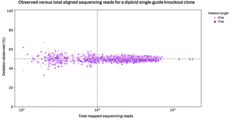 Observed vs total aligned reads