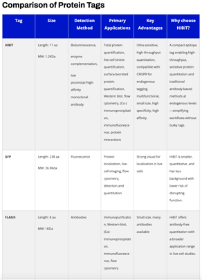 Comparison of Protein Tags