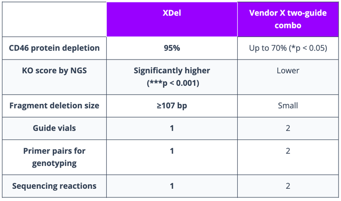 XDel vs. two-guide