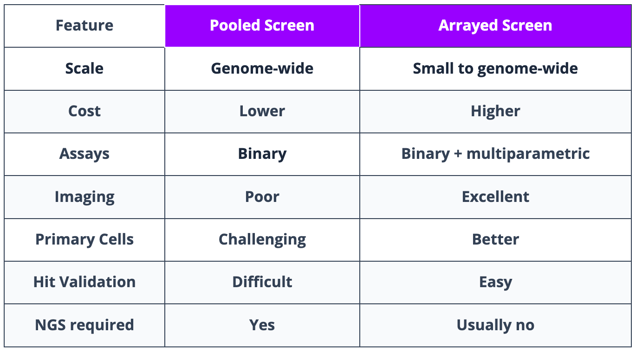 Comparison of pooled and arrayed CRISPR screening formats
