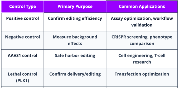 Common CRISPR Control Types and Their Applications