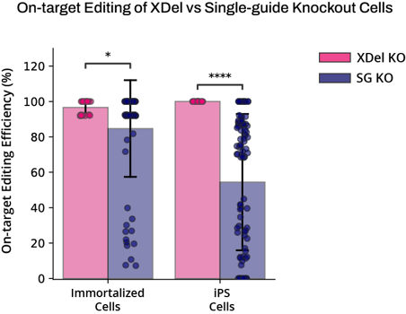 bar_plot_all_on-targets_MGKO_vs_SGKO-1