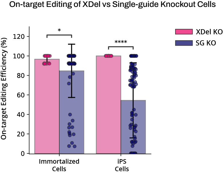 EditCo Bio, Inc. Launches XDel Knockout Cells: Redefining CRISPR Gene Editing Efficiency and Reproducibility
