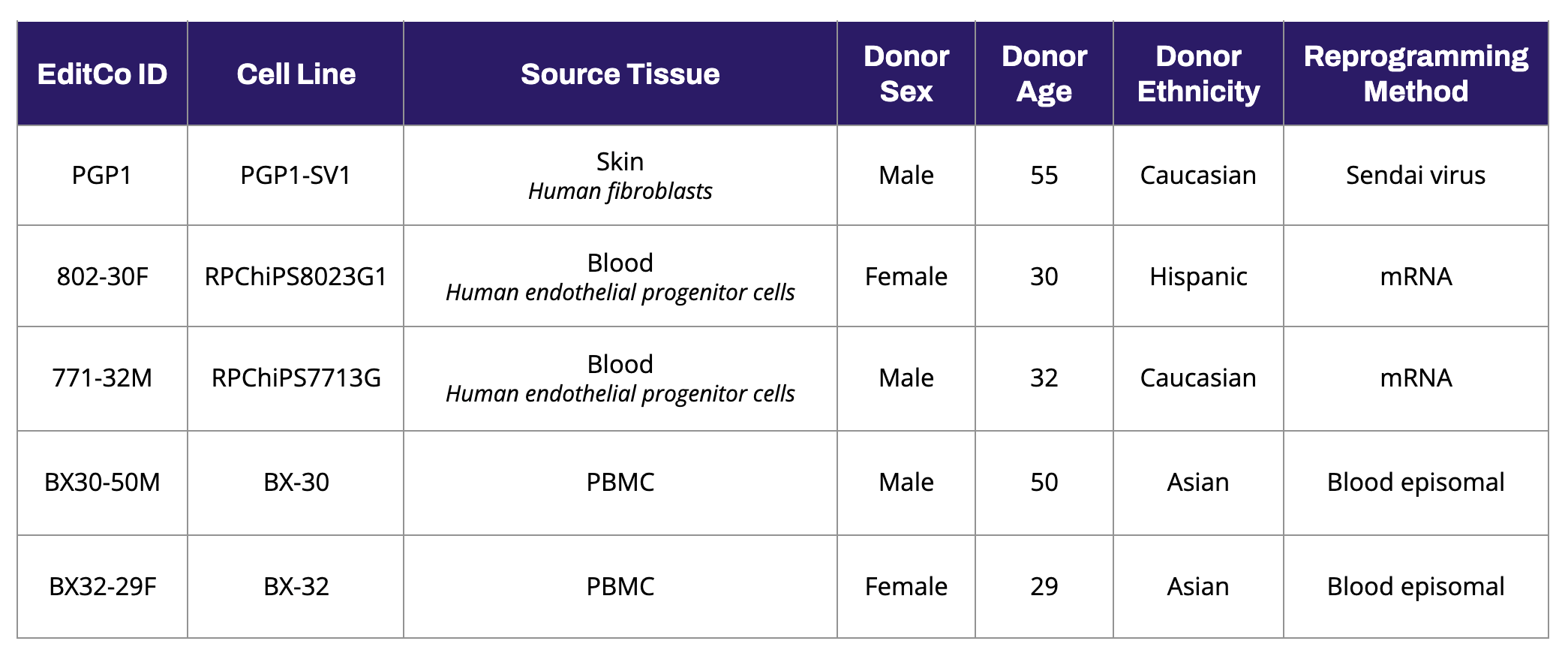 EditCo iPS Cells