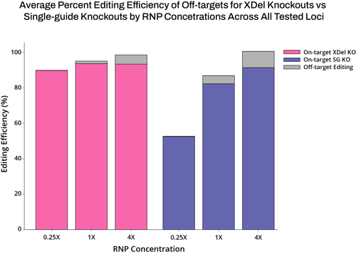 stacked_bar_plot_on_vs_off-target_RNP_concentration_MGKO_vs_SGKO-1