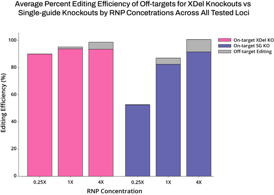 stacked_bar_plot_on_vs_off-target_RNP_concentration_MGKO_vs_SGKO-1