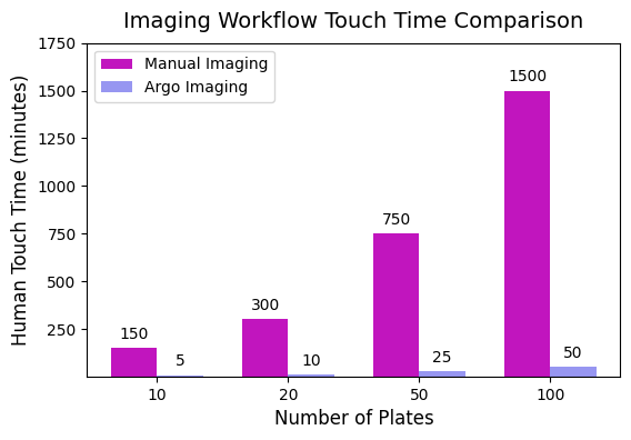 Human touch time required for imaging workflows
