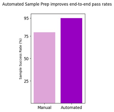 Automated Sample Prep